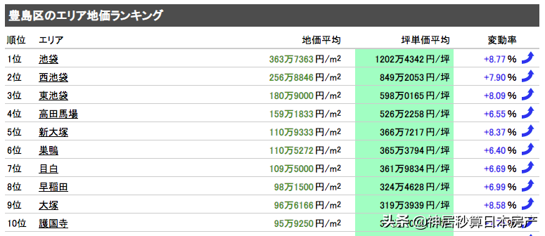 为什么说现在入手池袋的房子是最明智的选择？