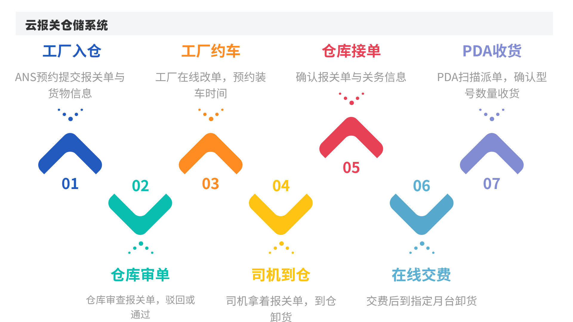 云报关WMS仓库管理系统，智能无纸化通关系统