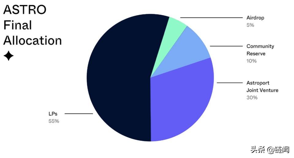 一文读懂 Terra 生态去中心化交易所 Astroport 产品机制与代币模型