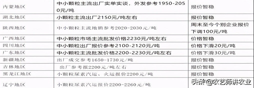 尿素暴跌来了!狂涨后报复式下跌