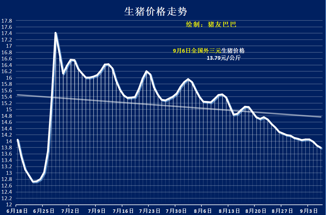 猪价节节下跌，6日行情“3连跌”，2个好消息，猪价报复性上涨？