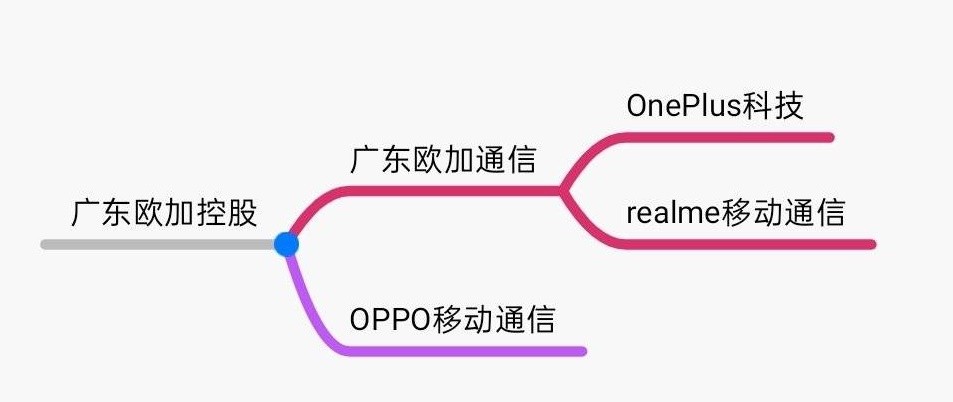 OV难舍难分？另一个才是“正房”！被OPPO藏了8年