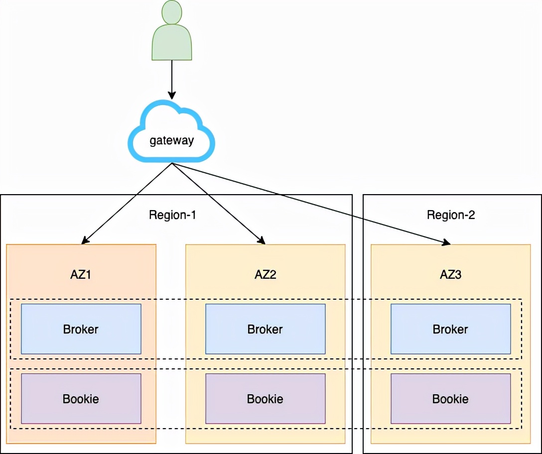 消息队列上云挑战与方案：腾讯云的 Apache Pulsar 实践