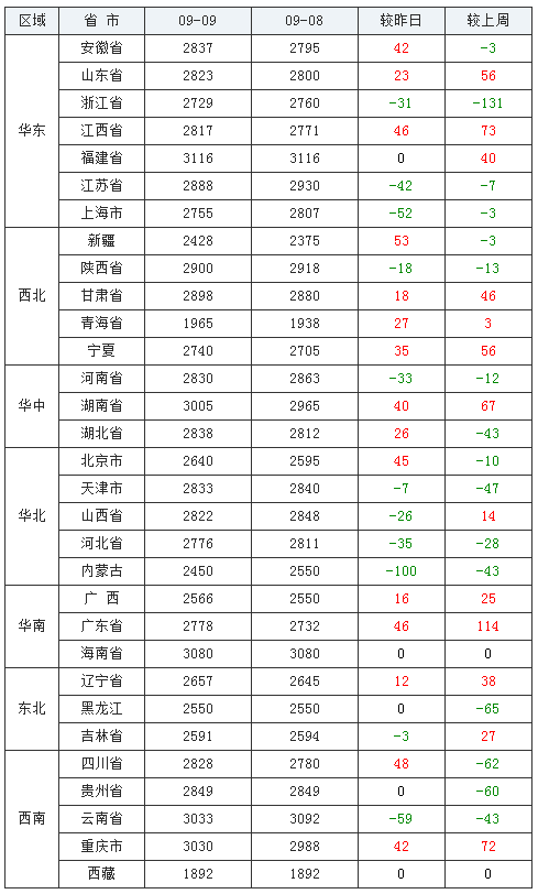 玉米价格回温上涨