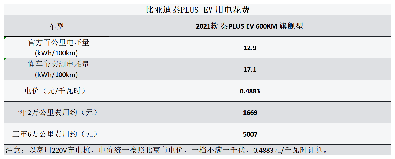 平均0.42元/km 比亚迪秦PLUS EV用车成本分析