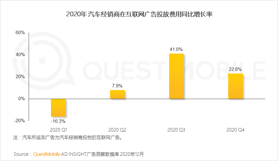 QuestMobile2020汽车行业营销洞察盘点报告