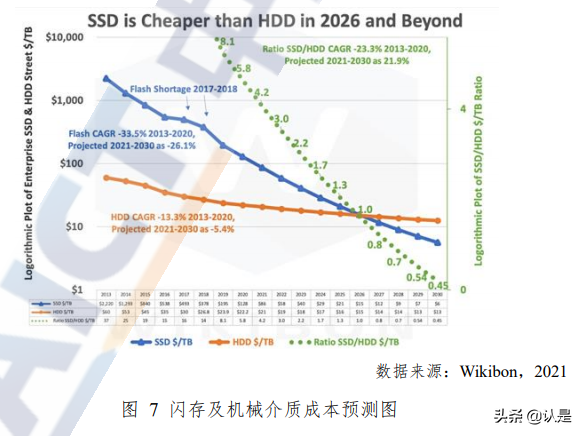 下一代数据存储技术研究报告（2021年）