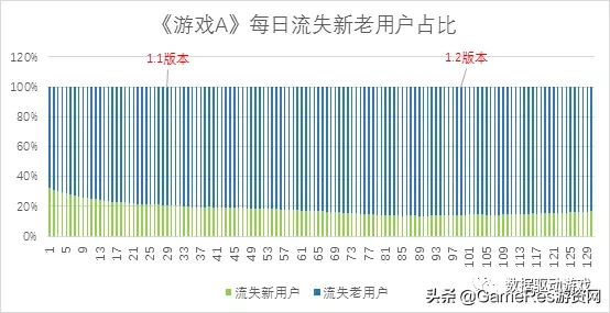 8种流失原因分析法（四）：流失和留存用户对比分析法