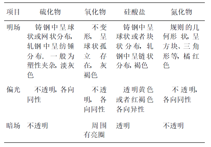 钢中非金属夹杂物的分类与鉴定主要有哪些？