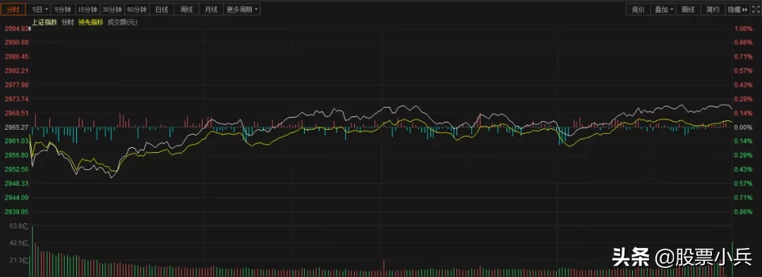 今日大盘上涨原因已查明，明日大盘大概率这么