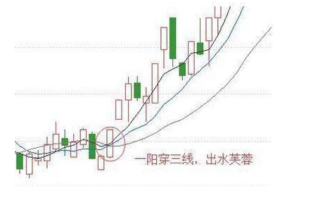 最强势的反转形态——“出水芙蓉”