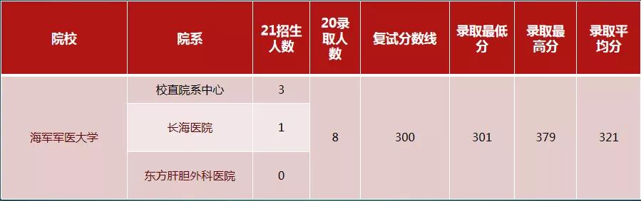 护理考研：上海五所院校报考数据汇总（附分数线）！持续更新中