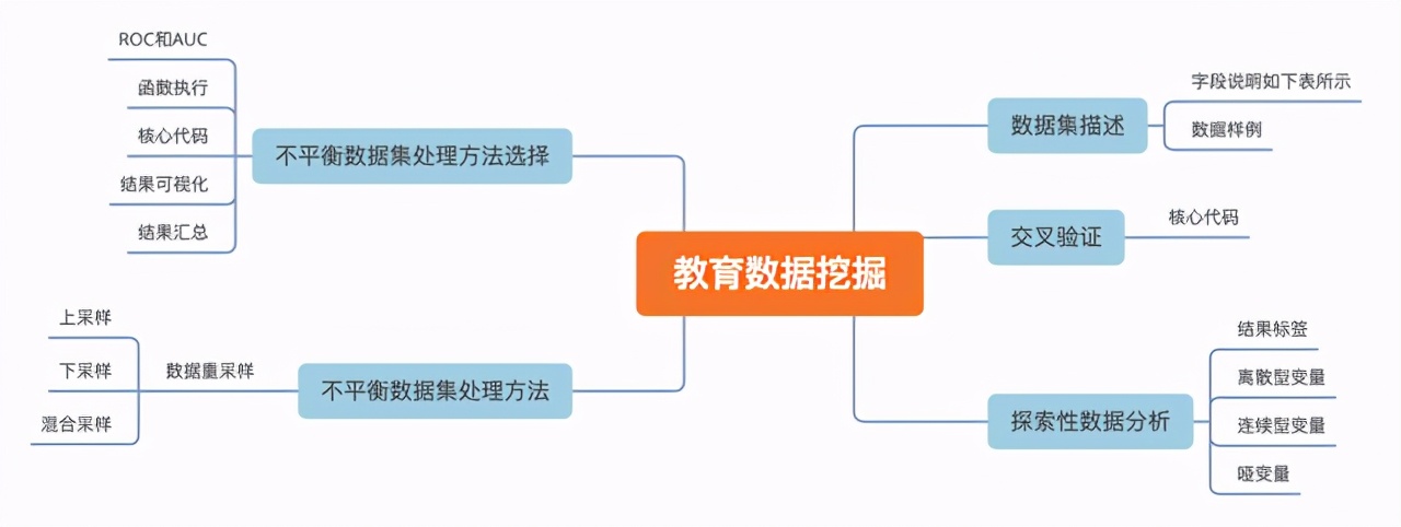 一个企业级数据挖掘实战项目，教育数据挖掘