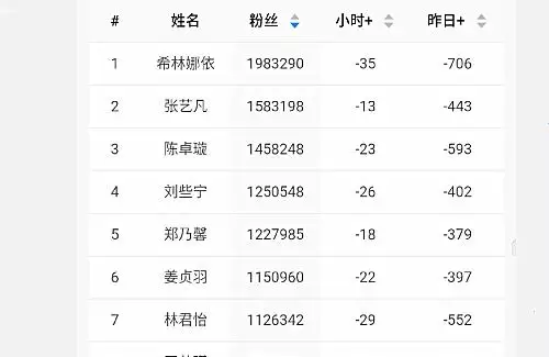 创3粉丝排名：第一名雷打不动，张艺凡逆袭，陈