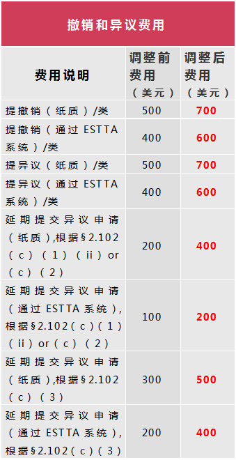 关于美国、澳大利亚商标官费即将上涨的提示