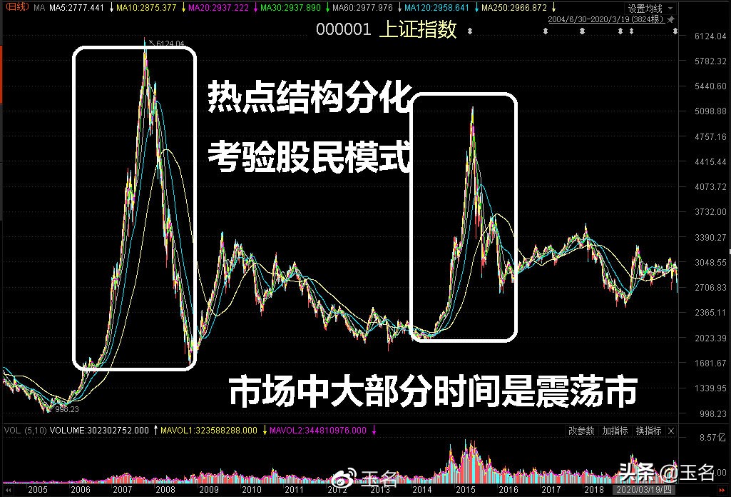 炒股的核心，保护本金，让利润奔跑，让亏损停
