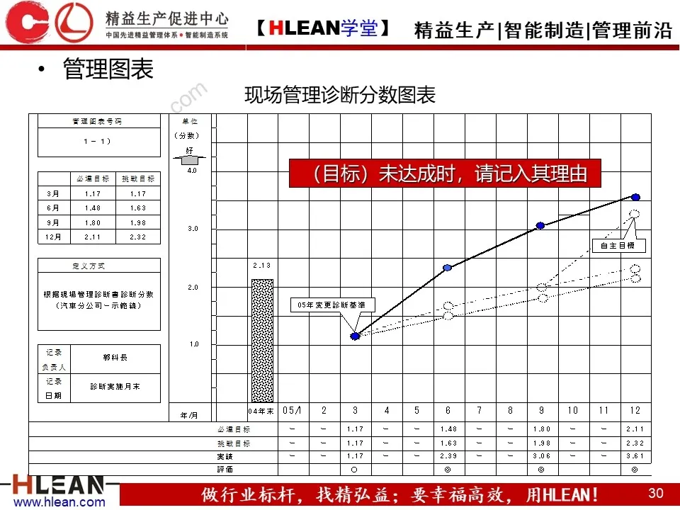 「精益学堂」简单高效的管理工具—方针管理（下）