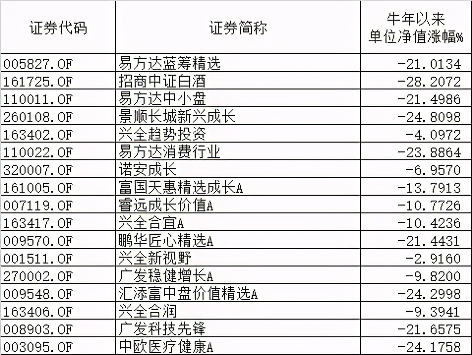 基金人已亏到毫无波澜？已有基金13天