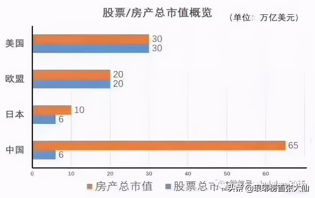 全球大放水之下，中国未来10年里的致富机会在A股而不是房产