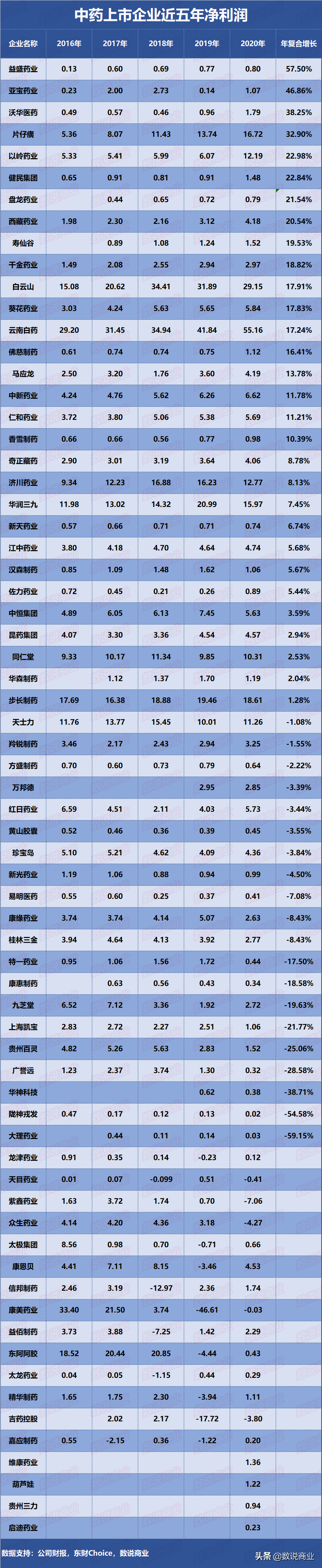 片仔癀、云南白药、同仁堂、白云山…谁是成长能力最强的中药企业