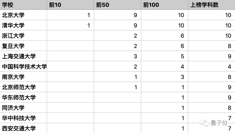 中南大学CS进国内前10，南方科大工程排名超北航｜泰晤士排名