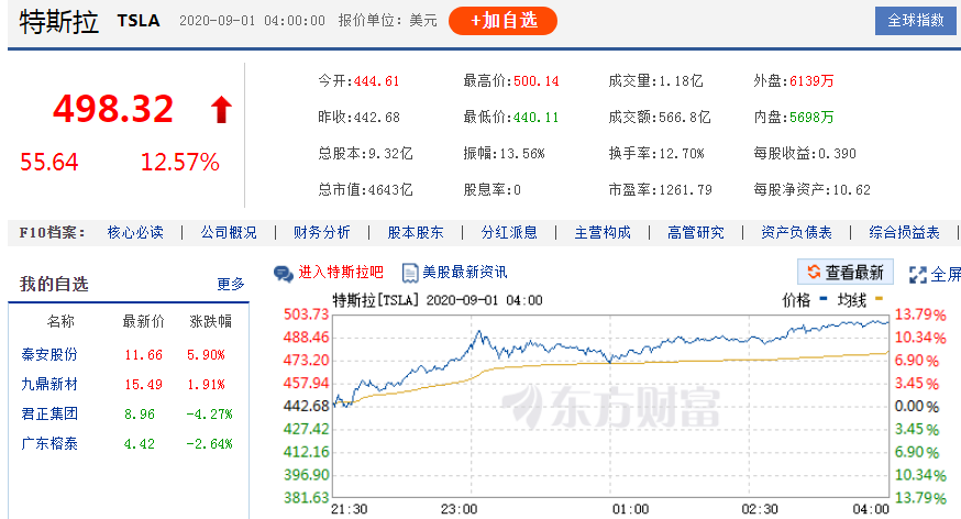 特斯拉市值飚至3.6万亿港元今年以来已暴涨5倍