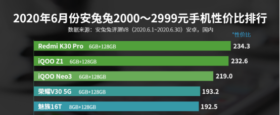 2000~3000手机性价比排名，红米noteK30 Pro登上，华为公司落选