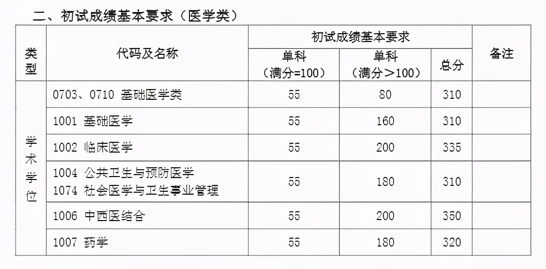 2022年医学考研十大高校推荐篇：复旦大学