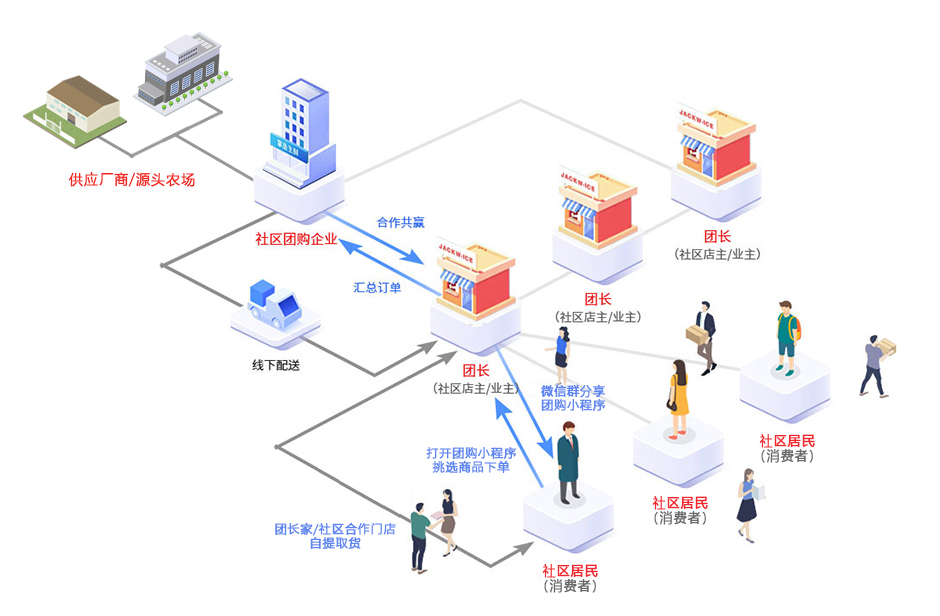 从0开始如何做社区团购？（基础认知篇）