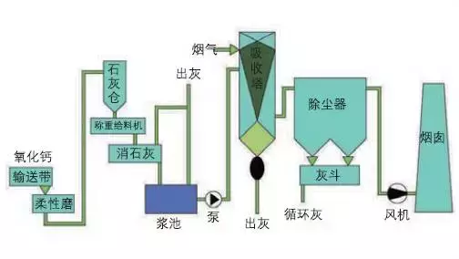 值得收藏，各行业废气处理工艺流程图，共60种，肯定有你不知道的