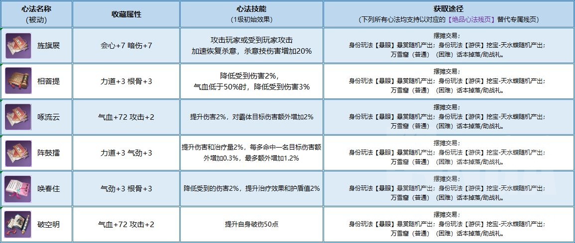 天涯明月刀手游：360度无死角玩转心法系统 各门派心法搭配