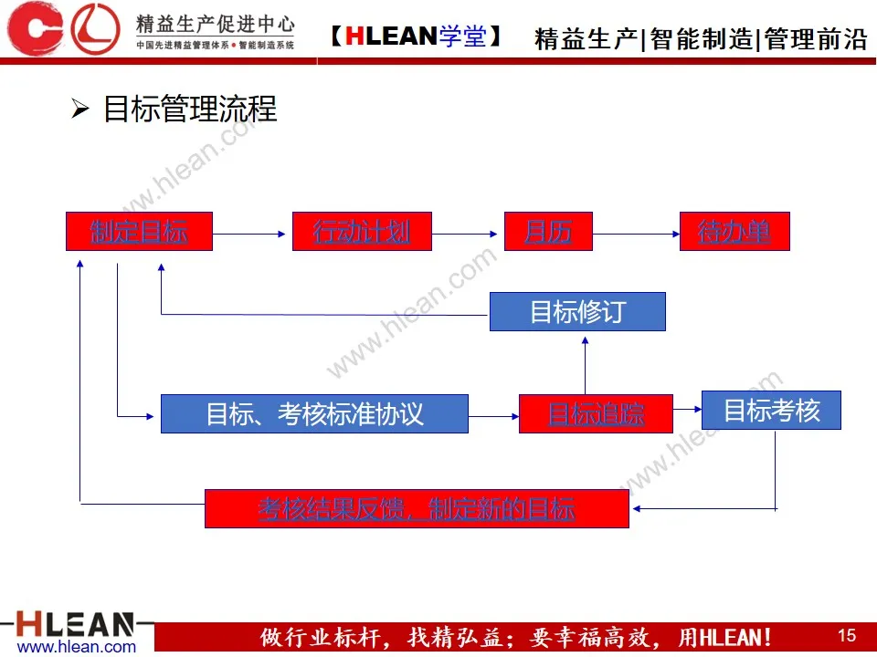 「精益学堂」目标与计划管理（第一部分）