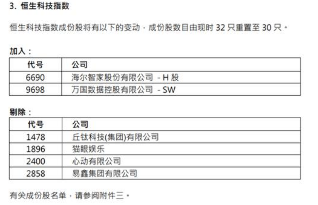 心动公司预计2020年净利润下跌88%，还遭恒生科技指数剔除