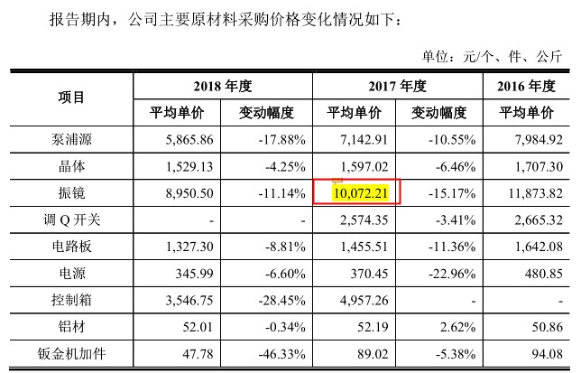 英诺激光明日闯关：境外市场存风险，招股书数据“打架”