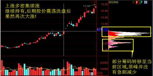 中国股市：“主升浪”强势股启动前，“筹码分