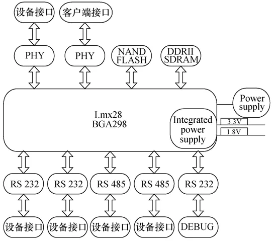 配電網(wǎng)嵌入式IEC 61850智能規(guī)約轉(zhuǎn)換網(wǎng)關(guān)設(shè)計(jì)