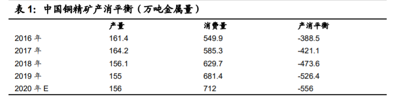 铜行业专题报告：供需紧平衡，宏观环境决定铜价上涨高度