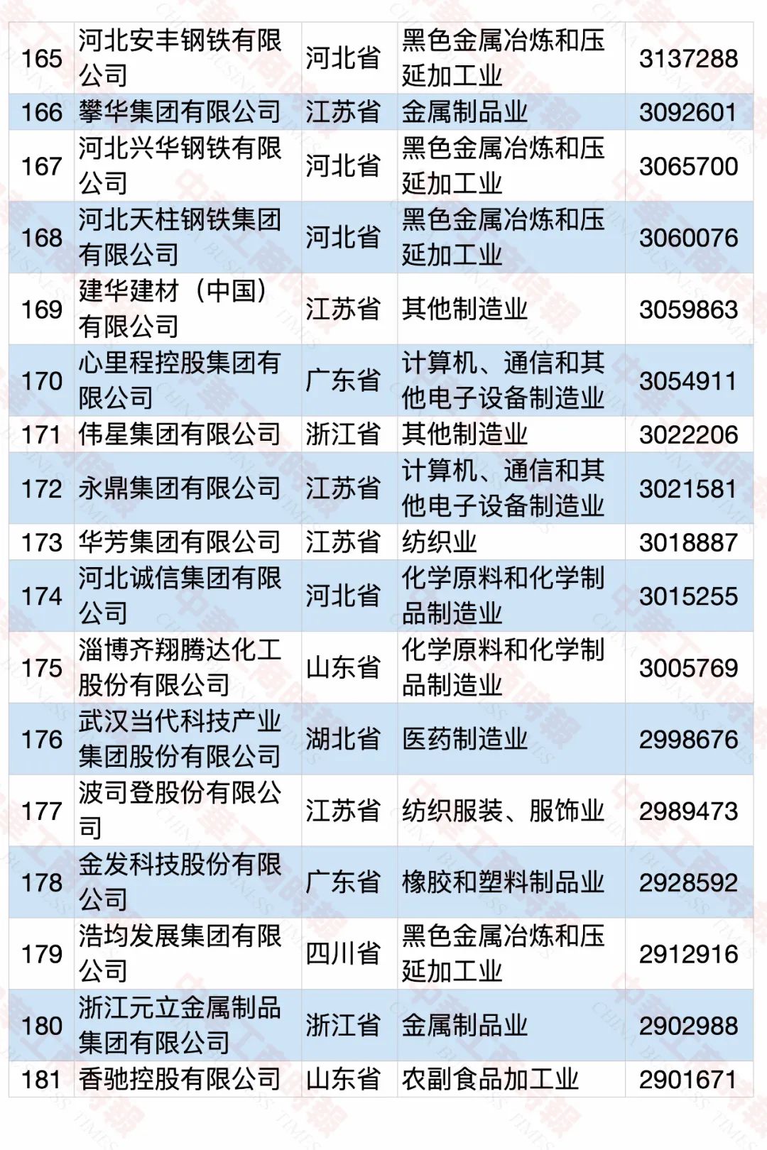 2020中国民营企业制造业500强榜单