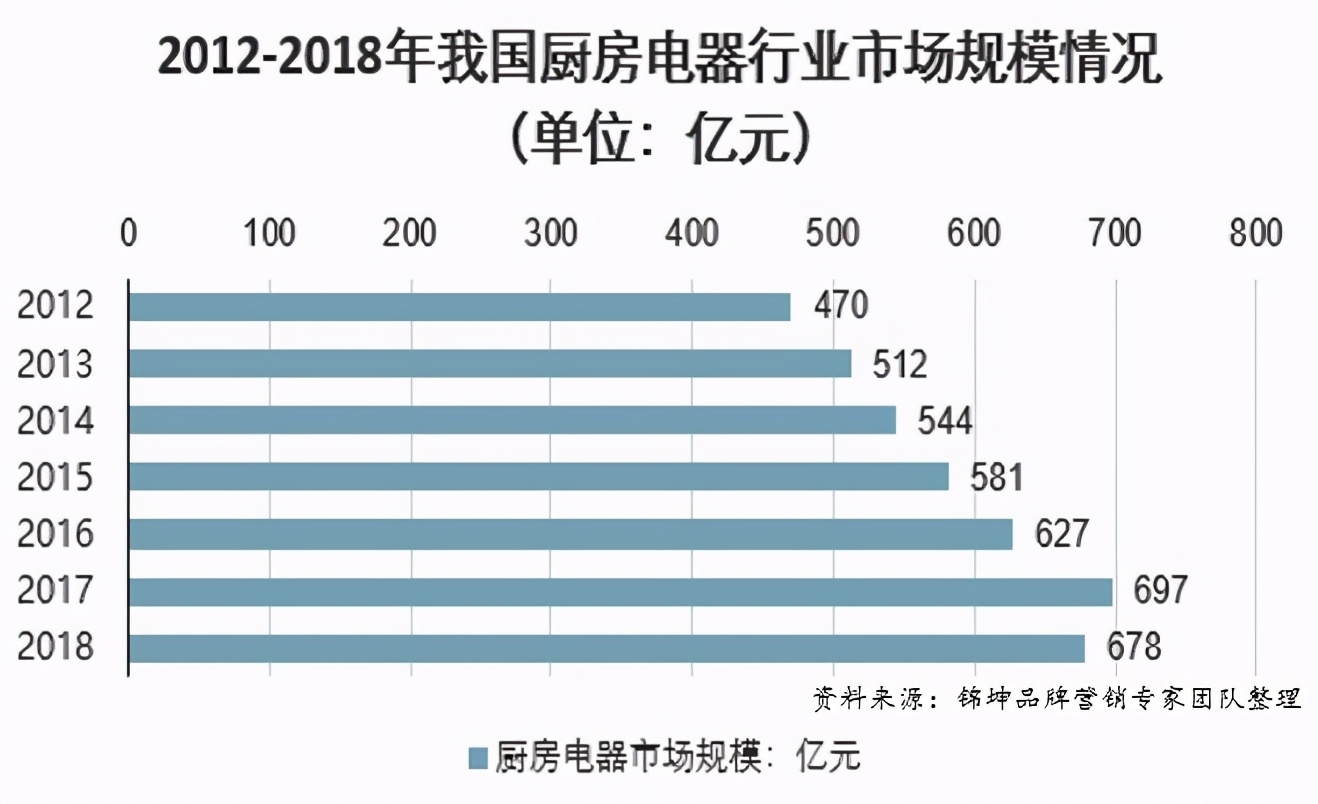 谁会是中国小电厨电第一个千亿之王？