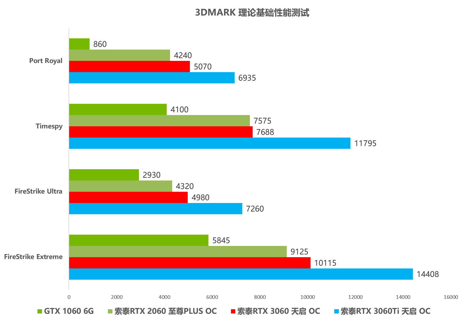 甜品性能再升级，索泰RTX 3060 天启 OC首发评测