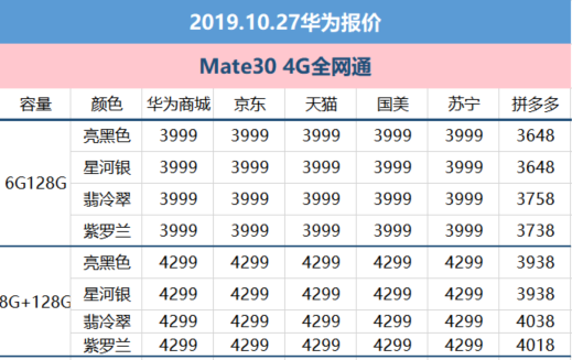 10月27日华为报价：Mate30 4g版、Mate20 X 5G价钱松脱可下手