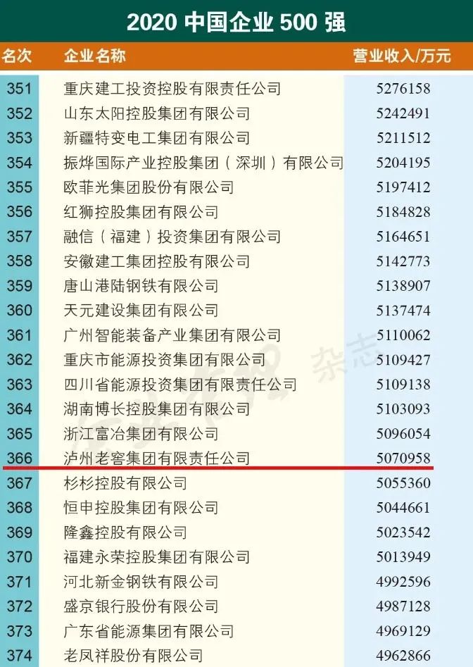 泸州老窖集团有限责任公司入围2020中国企业500强