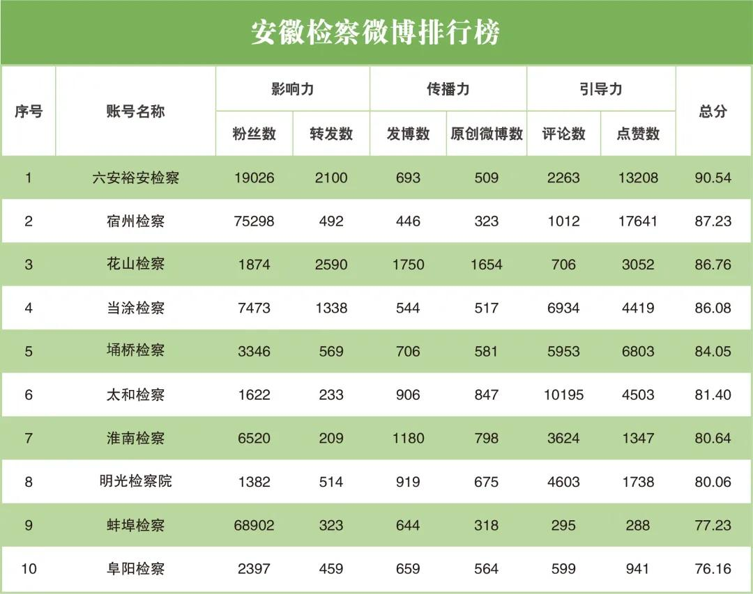 【榜单】2021年1月“互联网+检察”指数安徽省排行榜