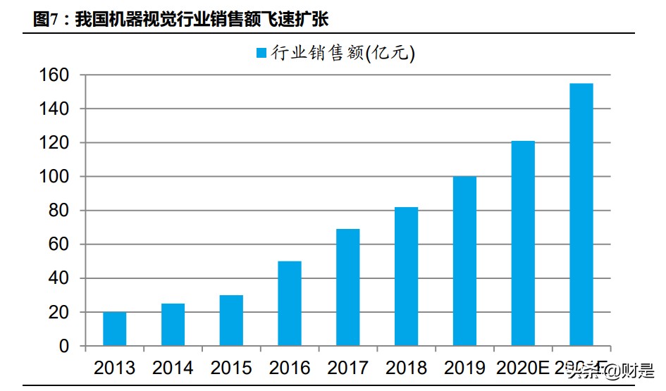 机器视觉行业研究：机器视觉产业链价值涌现