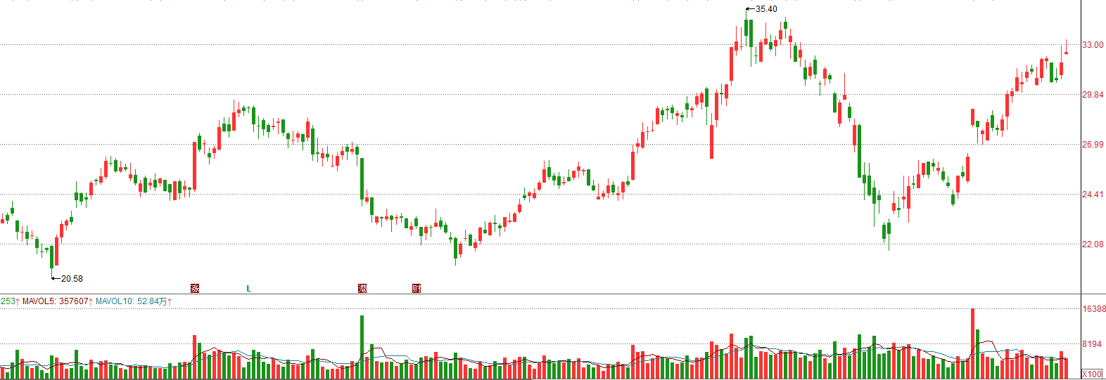 光伏龙头隆基股份：今年行业加速出清 5-6月抢装