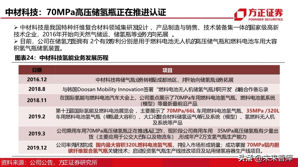 燃料电池汽车行业深度报告：制氢加氢，氢能社会