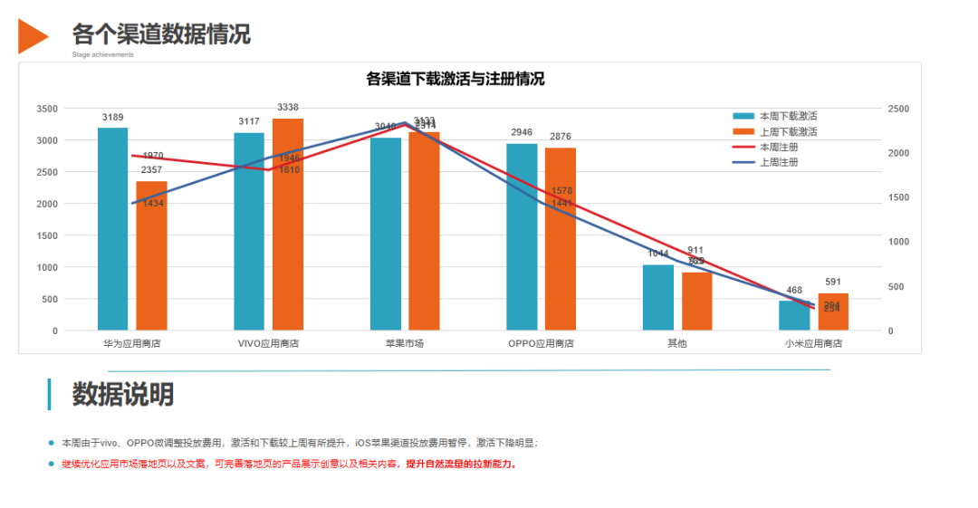 一文概览数据分析报告撰写，值得收藏