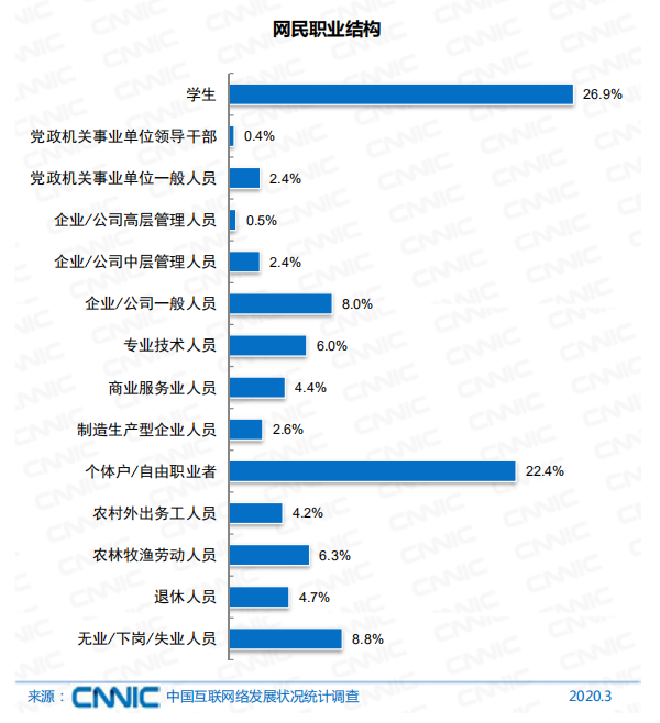 手机网民达8.97亿，手游玩家仅占比59.0%，仍有较大增长空间