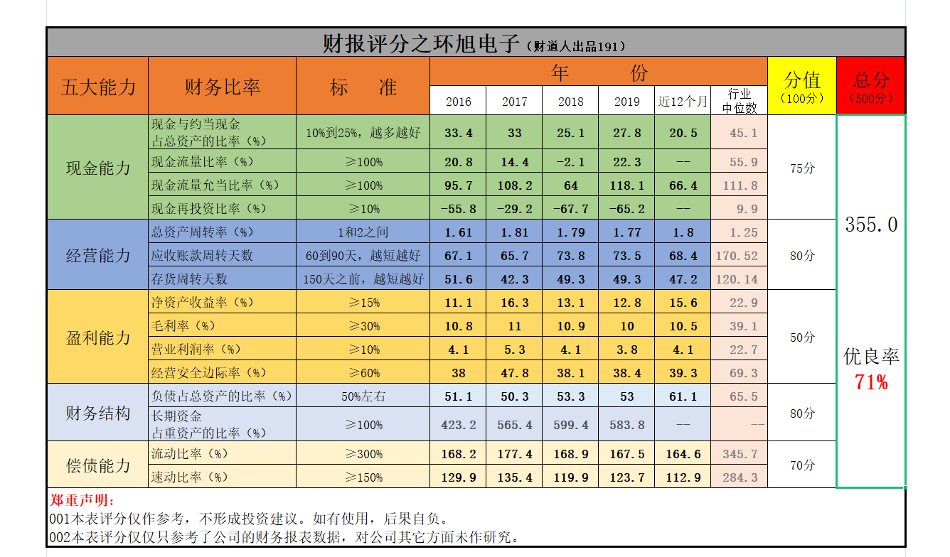 不仅在2020年活下来了，还活得非常滋润，环旭电子的财报