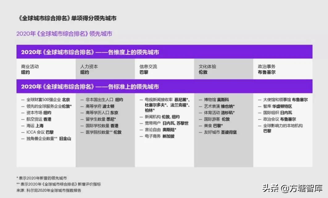 科尔尼2020年全球城市指数报告发布，中国入选城市最多